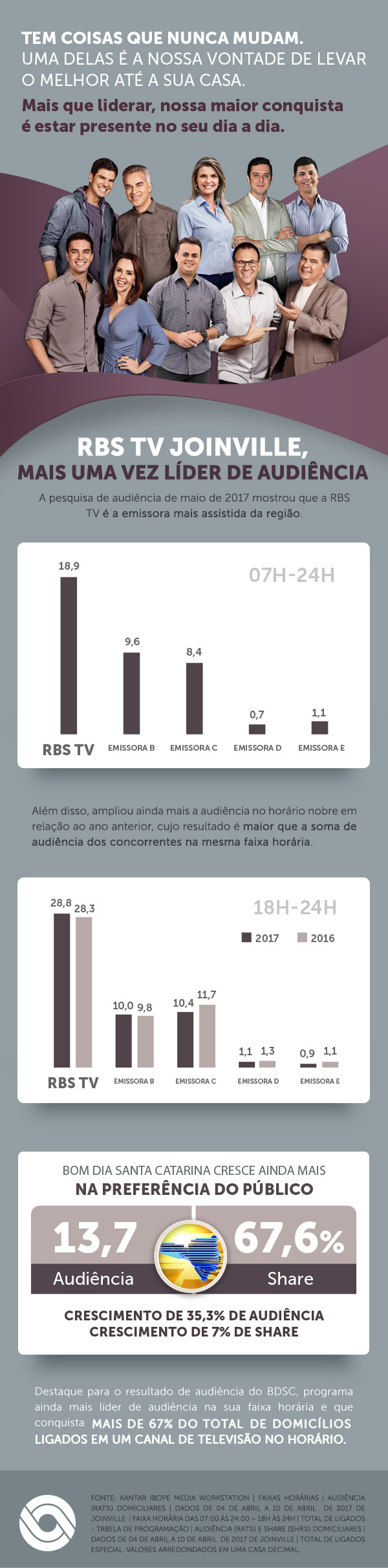 RBS TV mantém liderança absoluta de audiência em Joinville, com ...
